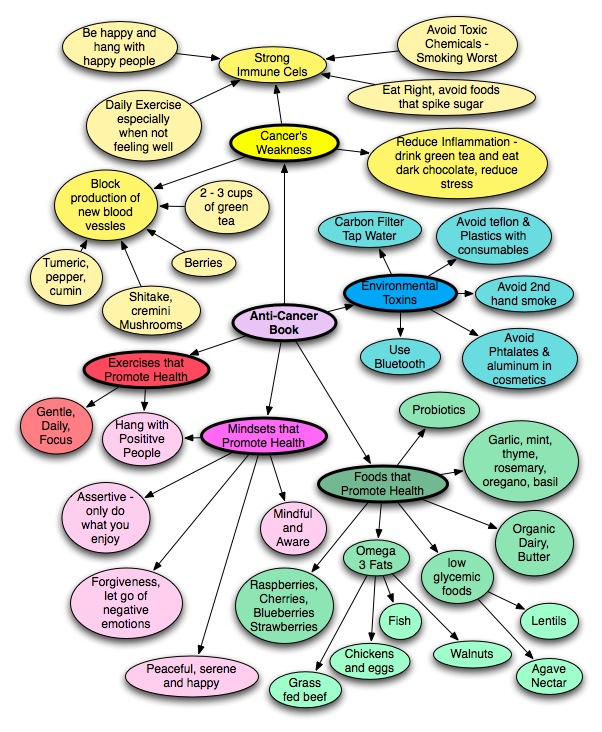 Anticancer Graphic